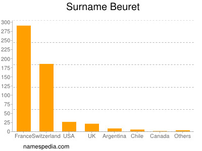 Surname Beuret