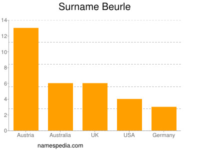 nom Beurle