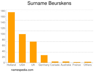 Familiennamen Beurskens