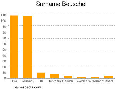 Familiennamen Beuschel