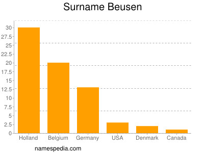 Familiennamen Beusen