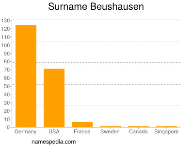 Familiennamen Beushausen