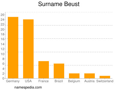 Familiennamen Beust