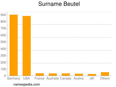 Familiennamen Beutel