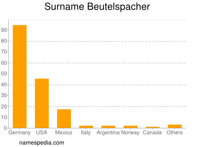 Surname Beutelspacher