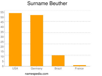 Familiennamen Beuther