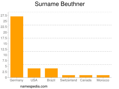 Familiennamen Beuthner