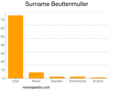 nom Beuttenmuller