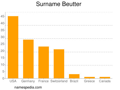 Familiennamen Beutter