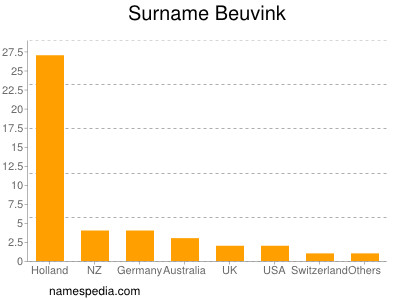 nom Beuvink