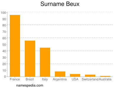 Familiennamen Beux