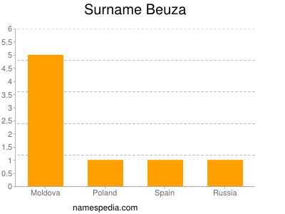 Familiennamen Beuza