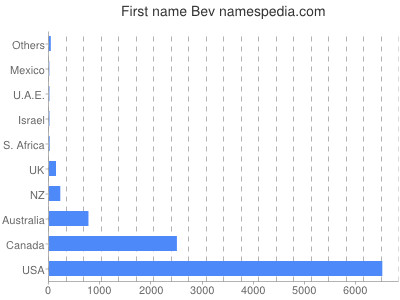 prenom Bev