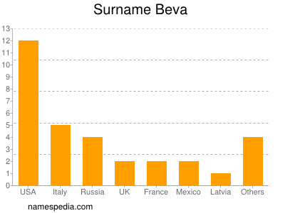 nom Beva