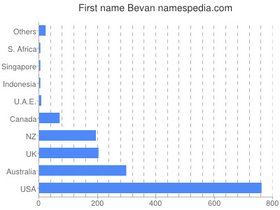 Vornamen Bevan