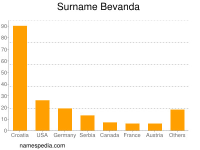Surname Bevanda