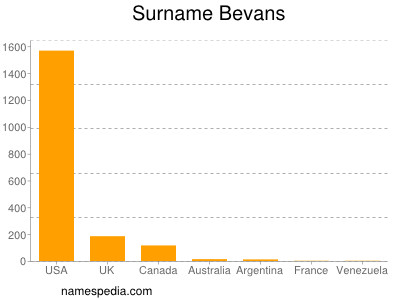 Familiennamen Bevans