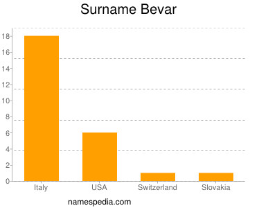 Familiennamen Bevar