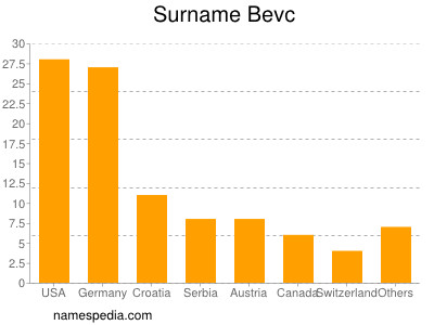 Familiennamen Bevc