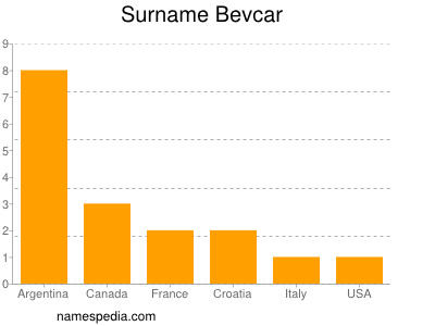 Familiennamen Bevcar
