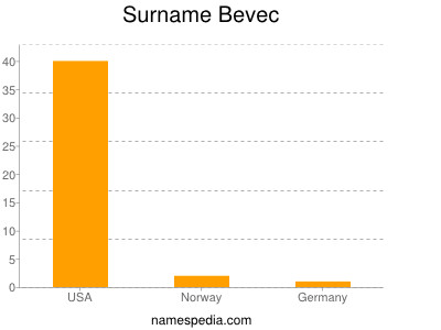 Familiennamen Bevec