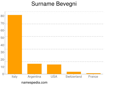 Familiennamen Bevegni