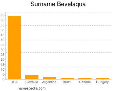 Familiennamen Bevelaqua