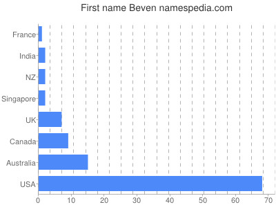 Given name Beven