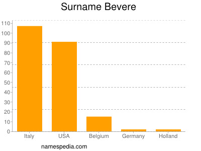 Familiennamen Bevere