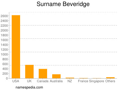 Familiennamen Beveridge