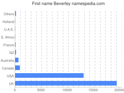 prenom Beverley