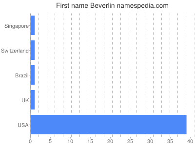 Vornamen Beverlin