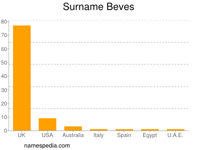 Familiennamen Beves
