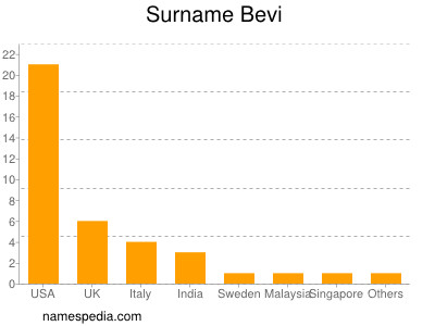 Surname Bevi