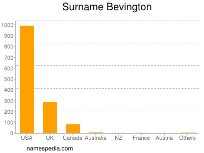 Familiennamen Bevington