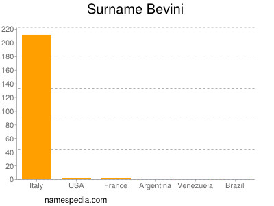 Familiennamen Bevini