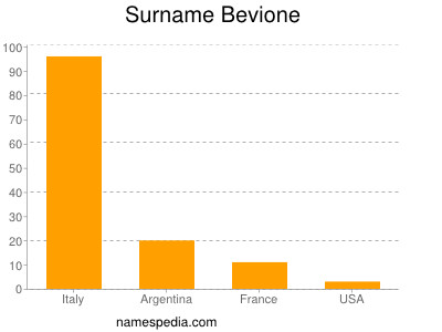 Familiennamen Bevione