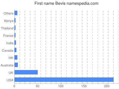 Vornamen Bevis