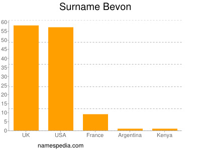 Familiennamen Bevon