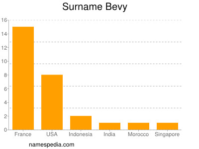 Surname Bevy