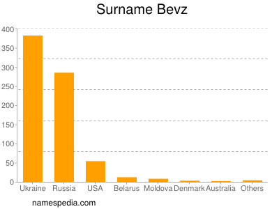 Familiennamen Bevz