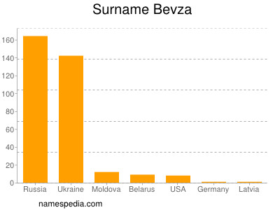 Familiennamen Bevza