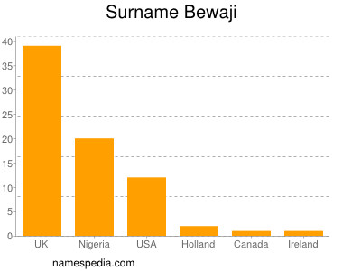 Familiennamen Bewaji