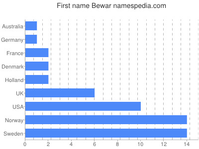 prenom Bewar