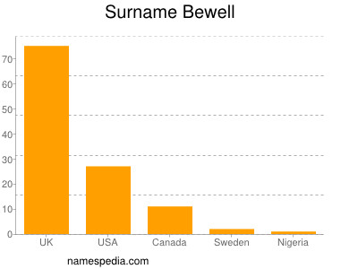 Familiennamen Bewell