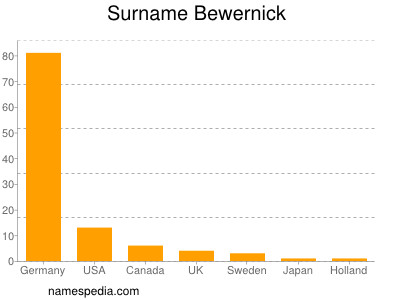 Familiennamen Bewernick