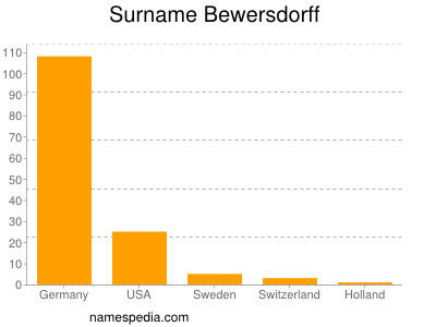 Familiennamen Bewersdorff