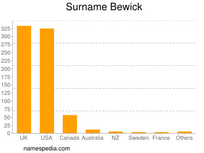 Surname Bewick