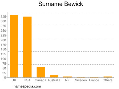 nom Bewick