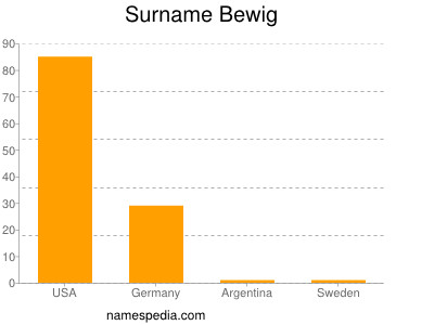 Familiennamen Bewig